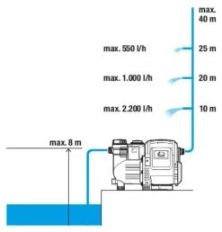 Gardena 1757-20 Hydro-pompe Automatique 3500/4E