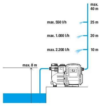Gardena 1757-20 Hydro-pompe Automatique 3500/4E 1 Gardena 1757-20 Hydro-pompe Automatique 3500/4E