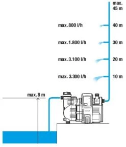 Gardena 1758-20 Pompe Hydrophore Automatique 4000/5E