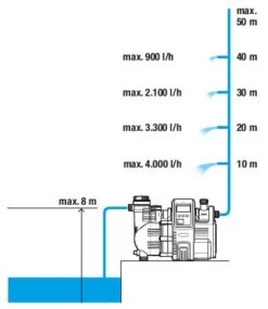 Gardena 1759-20 Pompe Hydrophore Automatique 5000/5E