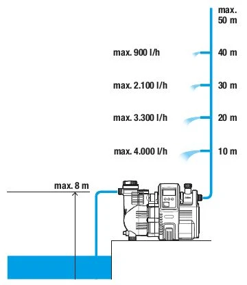 Gardena 1759-20 Pompe Hydrophore Automatique 5000/5E 1 Gardena 1759-20 Pompe Hydrophore Automatique 5000/5E