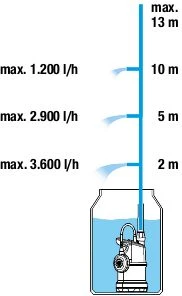 Gardena 1762-20 Pompe Pour Réservoir D'eau De Pluie 4000/1 3 Gardena 1762-20 Pompe Pour Réservoir D'eau De Pluie 4000/1 – Image 3