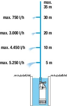 Gardena 1771-20 Pompe De Surpression Submersible 5900/4 Inox Auto