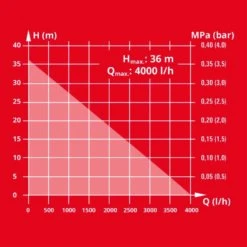 Einhell 4180320 GC-GP 6040 ECO Pompe De Jardin -Jardin Outils Magasin 4180320 gc gp 6040 eco pompe de jardin 2