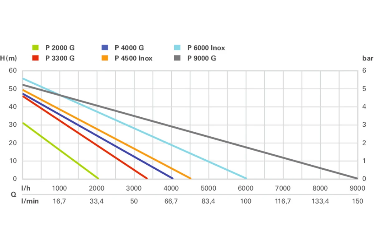Metabo 600964000 P 4000 G Pompe De Jardin 2 Metabo 600964000 P 4000 G Pompe De Jardin – Image 2