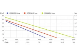 Metabo 600978000 HWA 3500 Inox Pompe à Eau Domestique