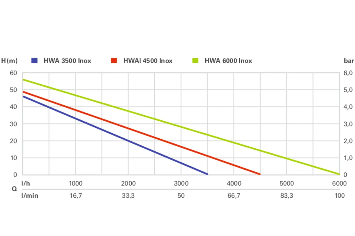 Metabo 600979000 HWAI 4500 Inox Pompe à Eau Domestique 2 Metabo 600979000 HWAI 4500 Inox Pompe à Eau Domestique – Image 2